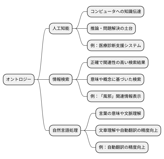 応用分野