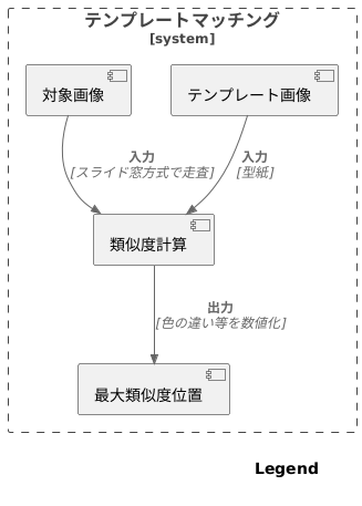 テンプレートマッチの仕組み