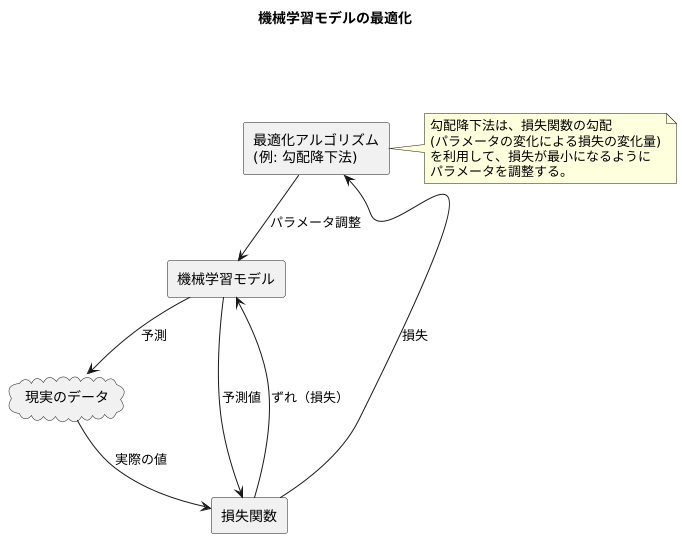 最適化との関係