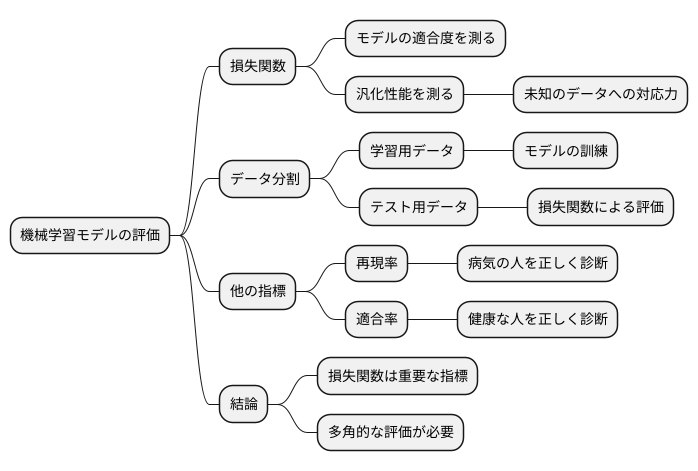 モデル評価との関連