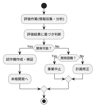 次段階への可否判断