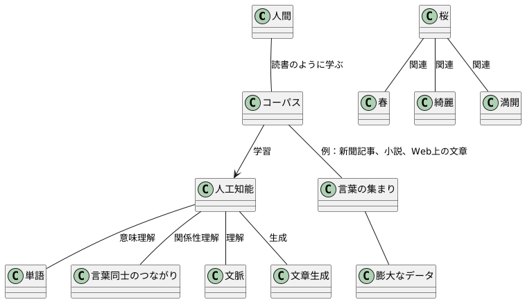 言葉のつながりを学ぶ