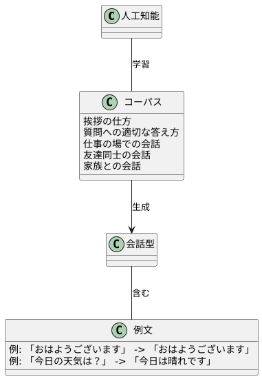 会話のパターンを学ぶ