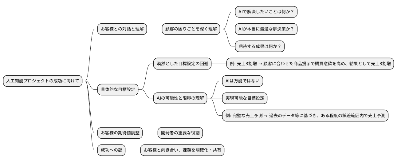 課題の明確化