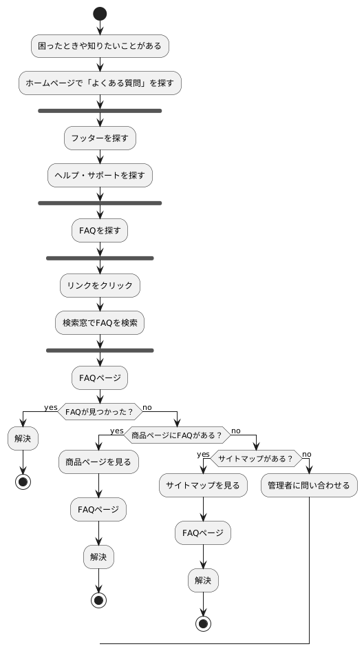 よくある質問の探し方