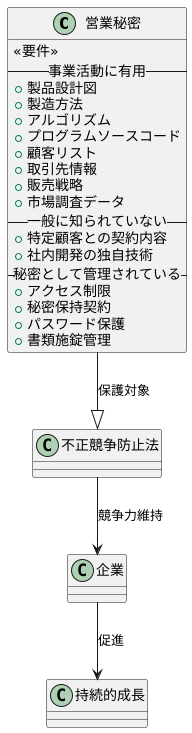 営業秘密の定義