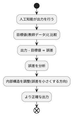 出力と目標の比較