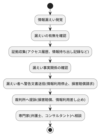 営業秘密侵害への対応