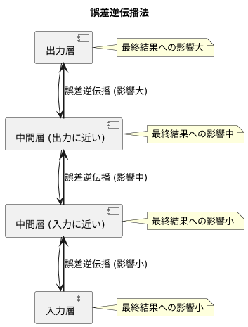 逆伝播の仕組み