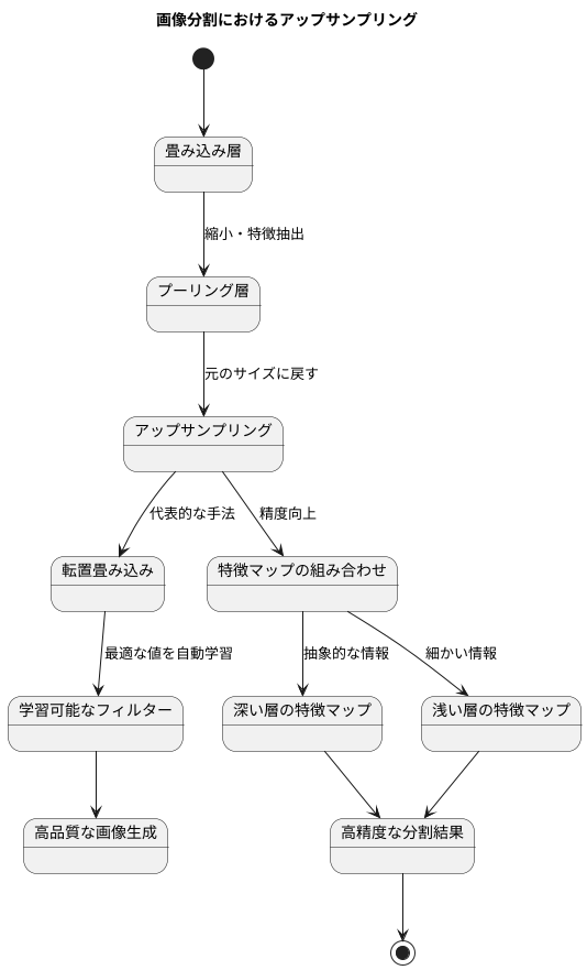 アップサンプリングによる高解像度化