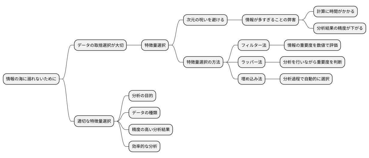 特徴量選択の重要性