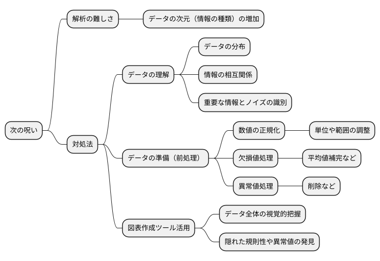 データの理解と準備