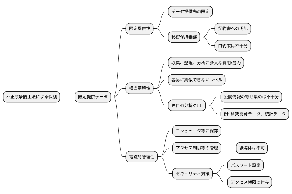 保護を受けるための要件