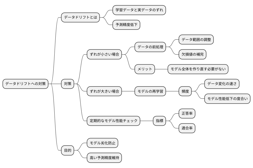 データドリフトへの対策