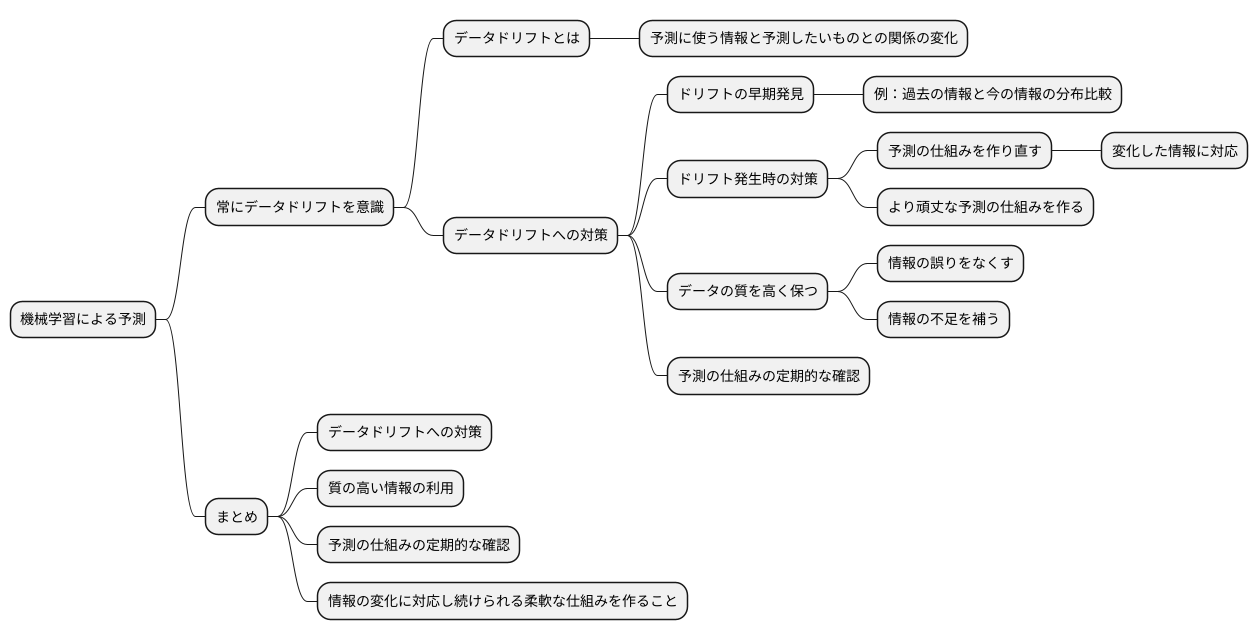 予測モデルの精度維持