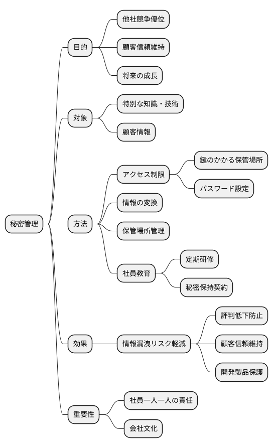 秘密管理とは