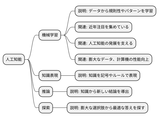 人工知能との関係