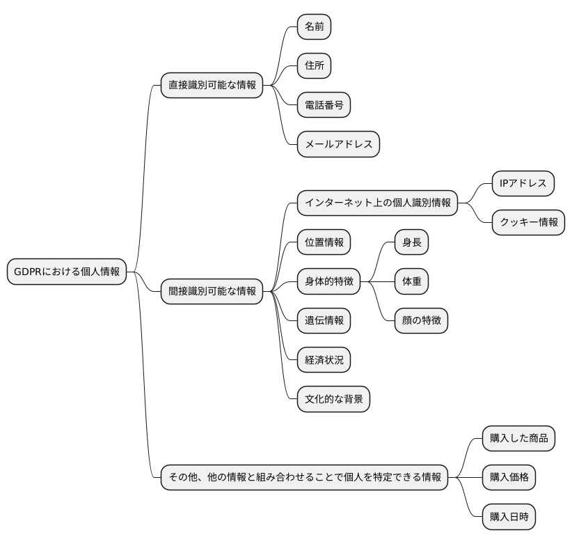 対象となる個人情報