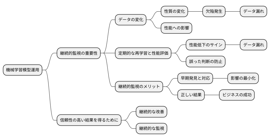 継続的な監視