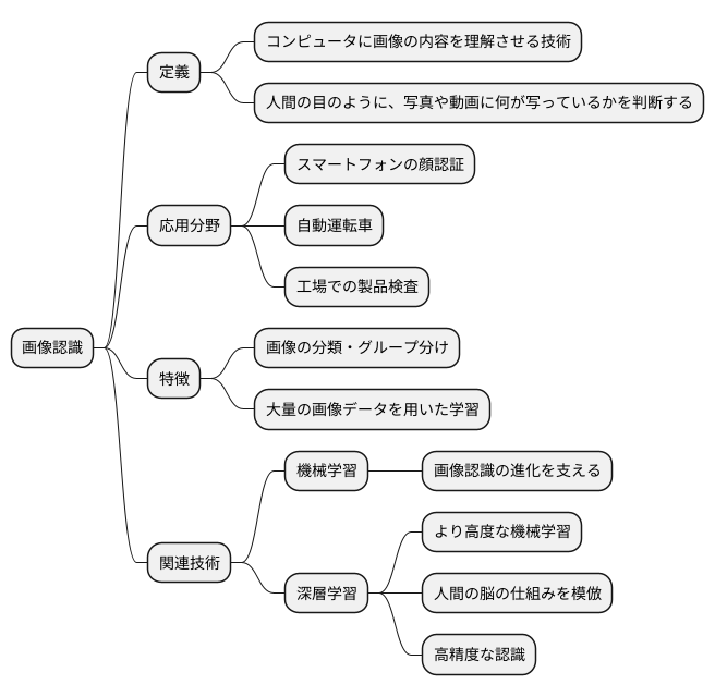 画像認識とは