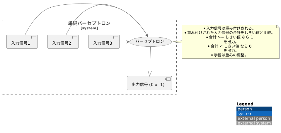 単純パーセプトロンとは