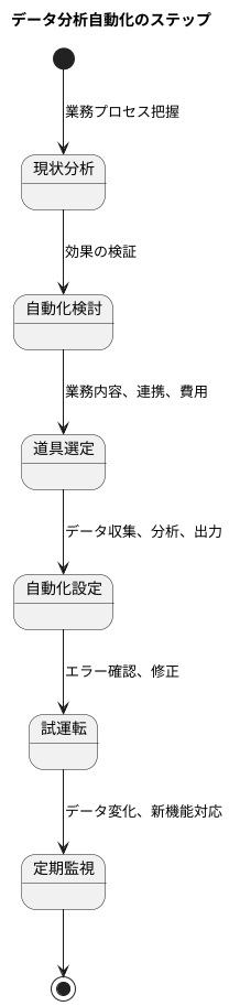 自動化の進め方