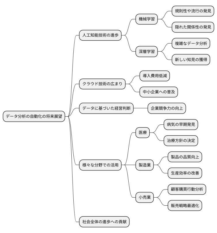 今後の展望