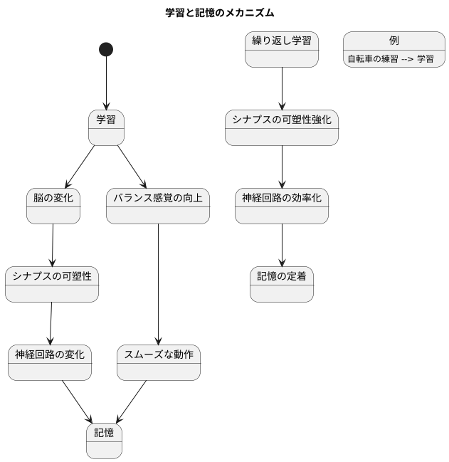 学習と記憶