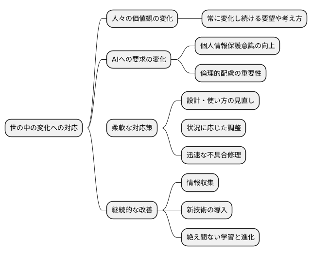 社会の変化への対応