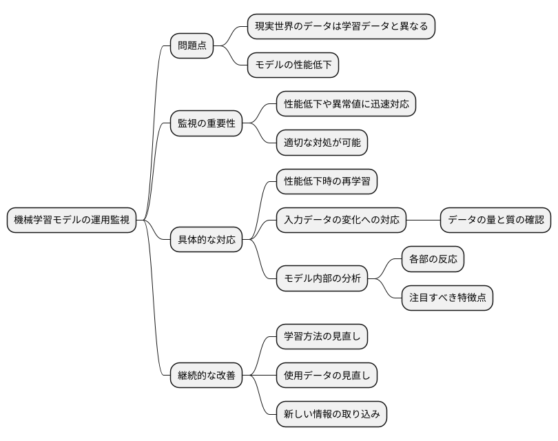 監視の重要性