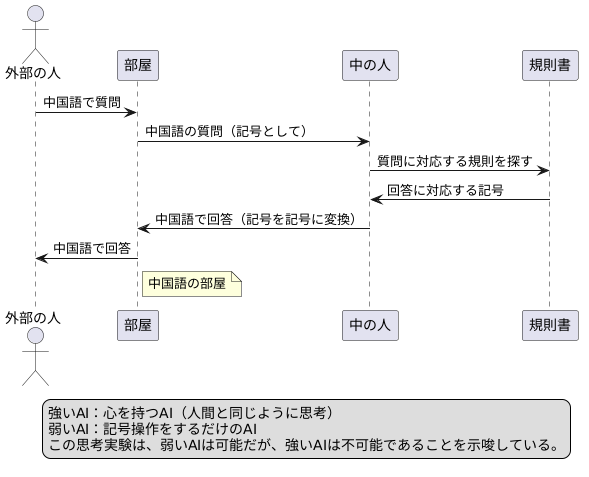 強いAIと弱いAI