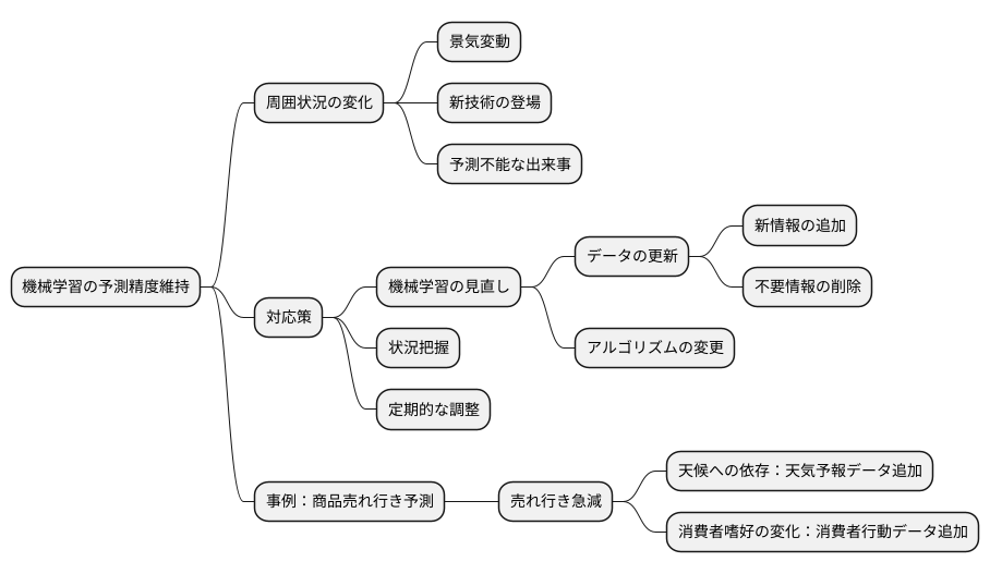 環境変化への対応