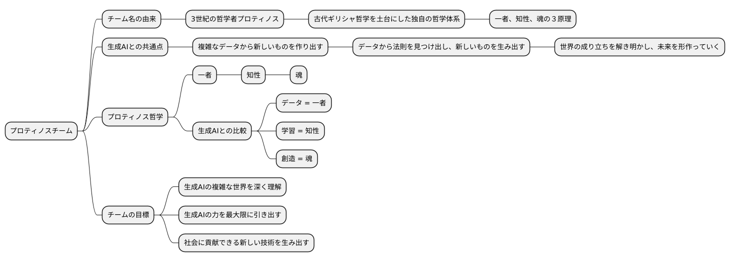 チームの由来