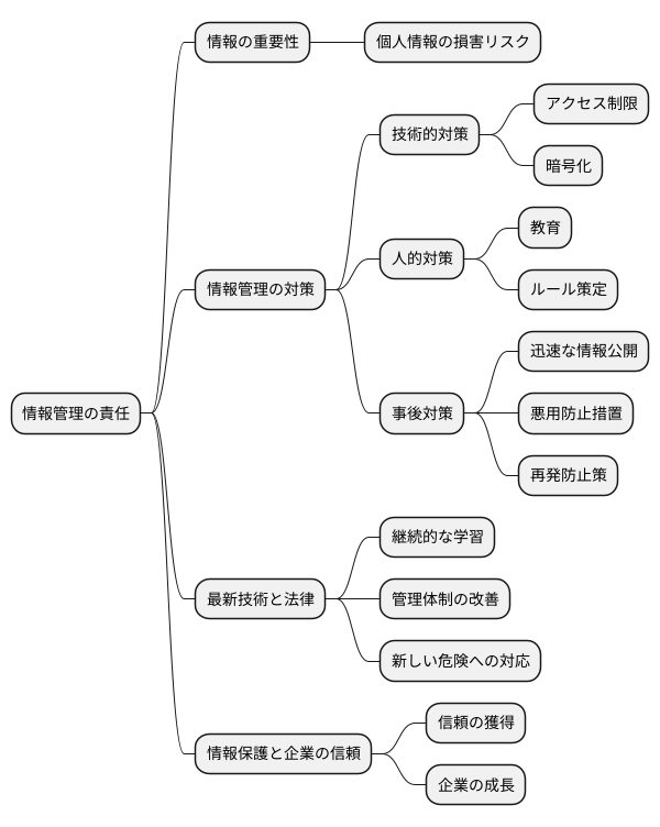 データ保持者の責任