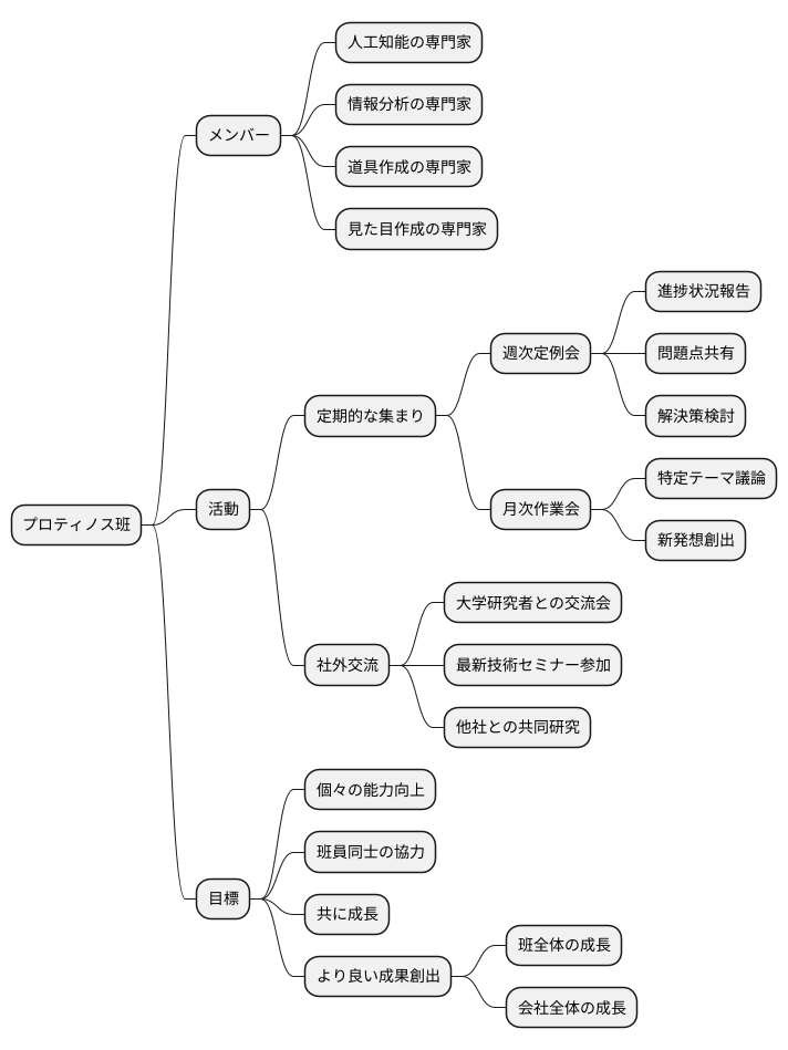 チーム構成