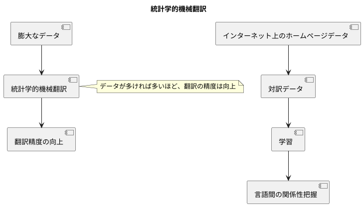 膨大なデータの活用