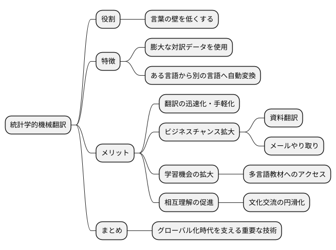 言葉の壁を低くする