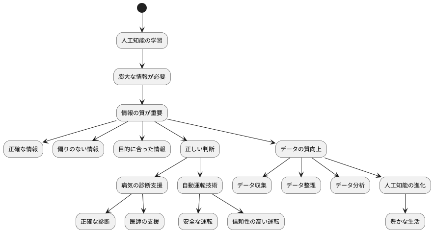 質の高いデータの必要性