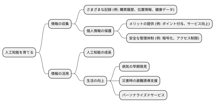 利用者によるデータ提供