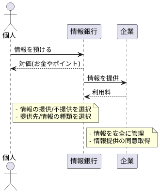 情報銀行という仕組み