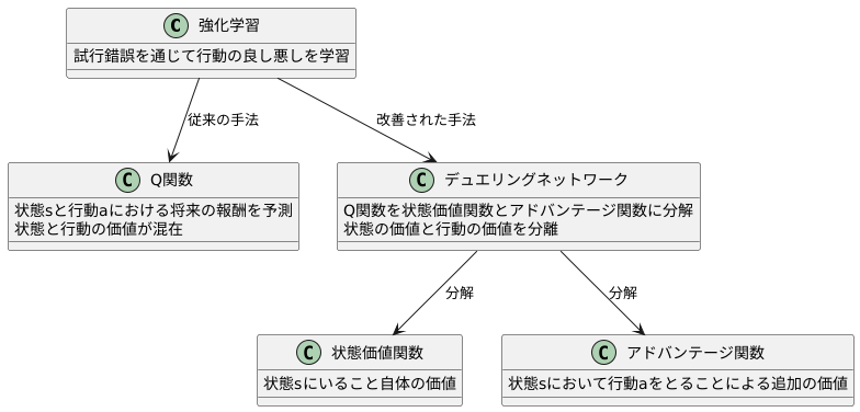 行動価値と状態価値の分離