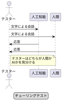 テストの仕組み