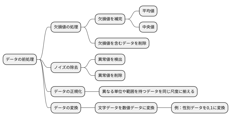 データの前処理