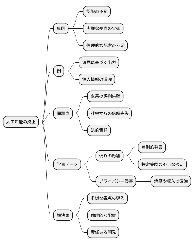 人工知能における炎上とは