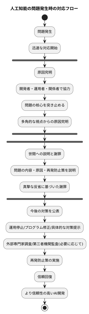 炎上への対処法