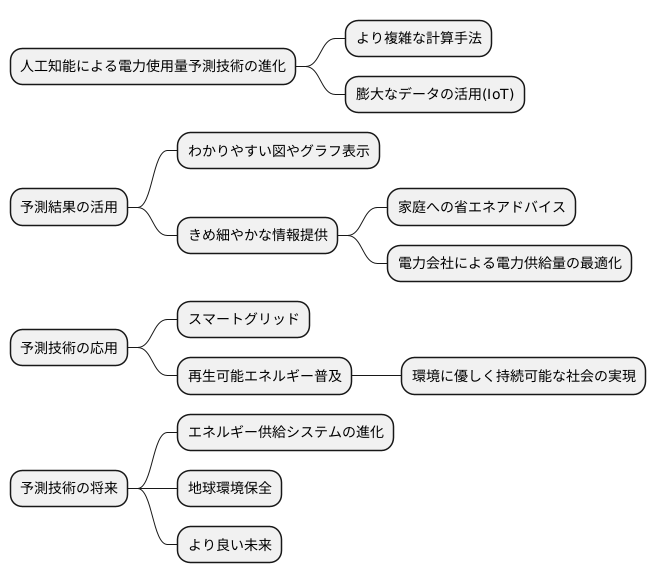 予測技術の未来