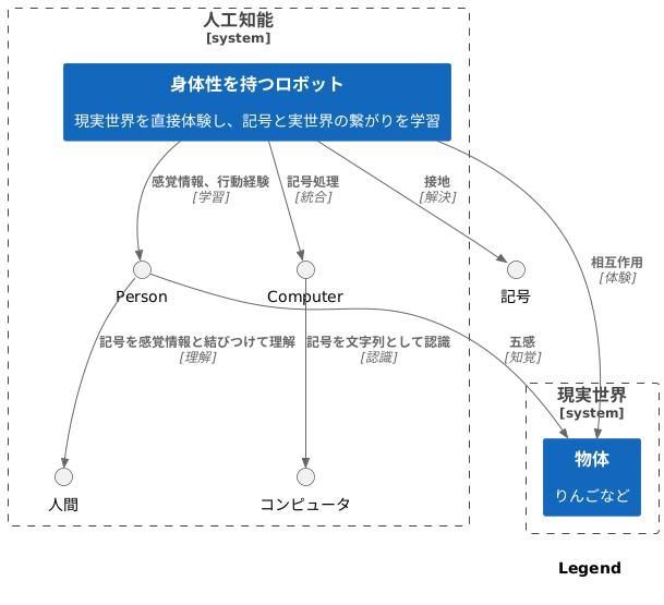 記号接地問題への貢献