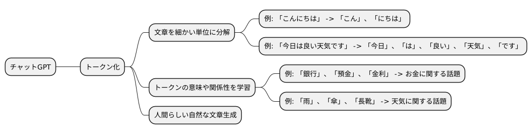 トークン化とChatGPT