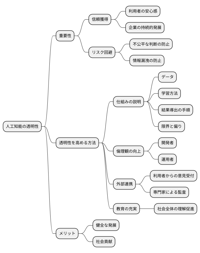 透明性確保の重要性