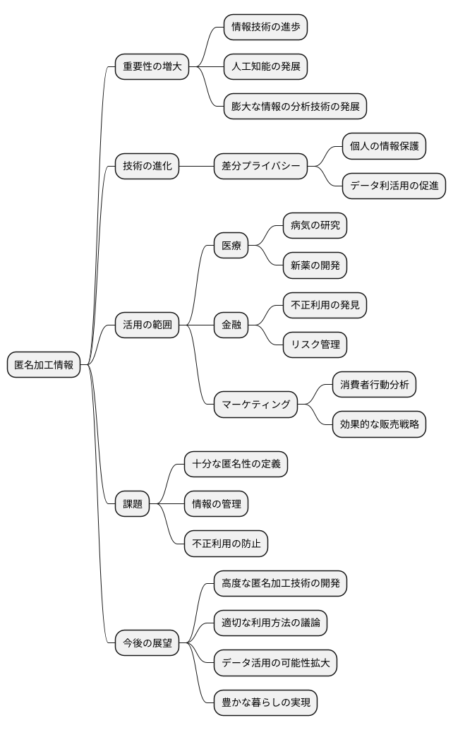 匿名加工情報の将来